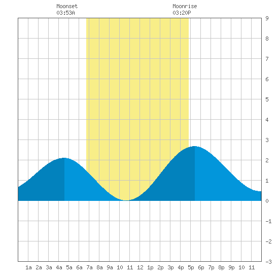 Chestertown tide chart for Wednesday, November 13, 2024