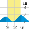 Chestertown tide chart for Wednesday, November 13, 2024