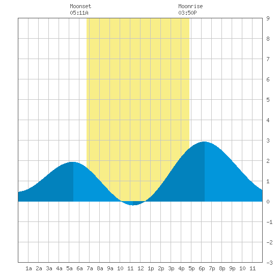 Chestertown tide chart for Thursday, November 14, 2024