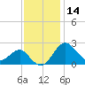 Chestertown tide chart for Thursday, November 14, 2024