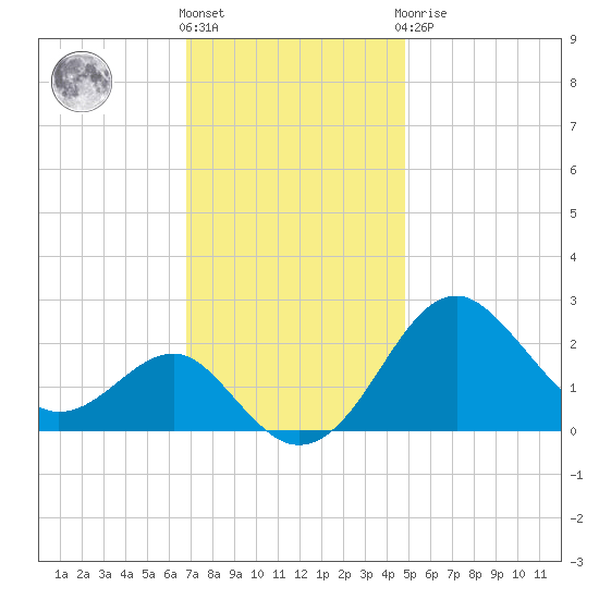 Chestertown tide chart for Friday, November 15, 2024