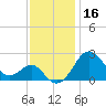 Chestertown tide chart for Saturday, November 16, 2024