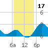 Chestertown tide chart for Sunday, November 17, 2024
