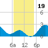 Chestertown tide chart for Tuesday, November 19, 2024