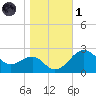 Chestertown tide chart for Friday, November 1, 2024