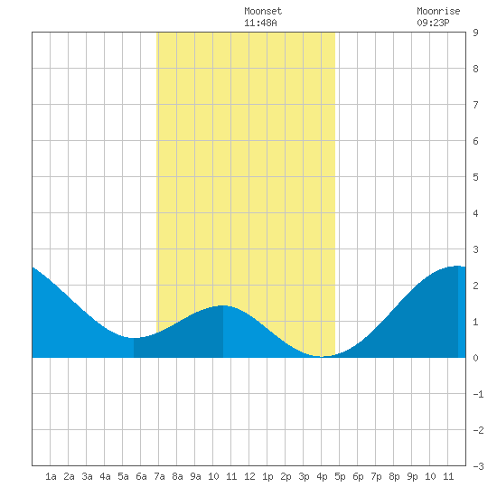 Chestertown tide chart for Wednesday, November 20, 2024