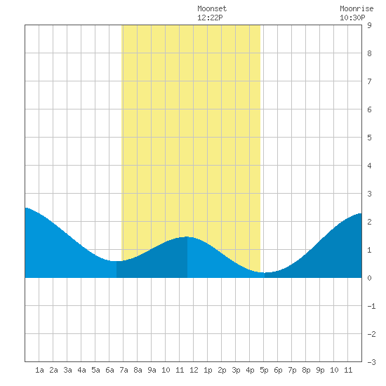 Chestertown tide chart for Thursday, November 21, 2024