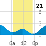 Chestertown tide chart for Thursday, November 21, 2024