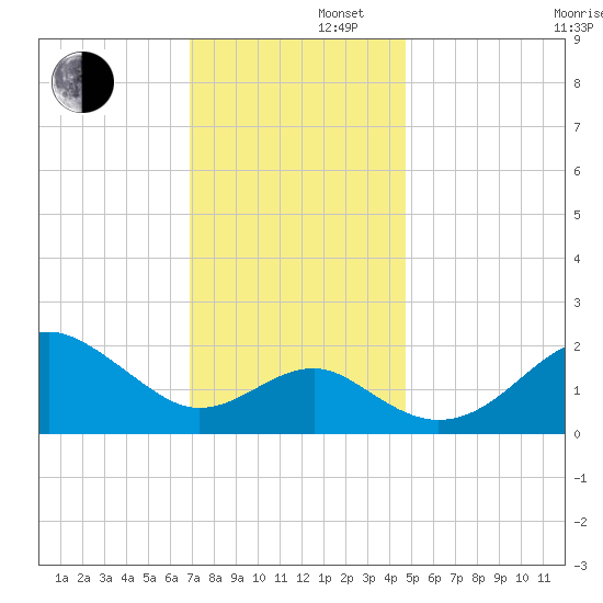 Chestertown tide chart for Friday, November 22, 2024