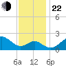 Chestertown tide chart for Friday, November 22, 2024