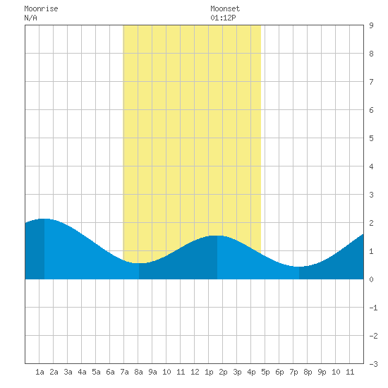 Chestertown tide chart for Saturday, November 23, 2024