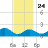 Chestertown tide chart for Sunday, November 24, 2024