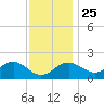 Chestertown tide chart for Monday, November 25, 2024
