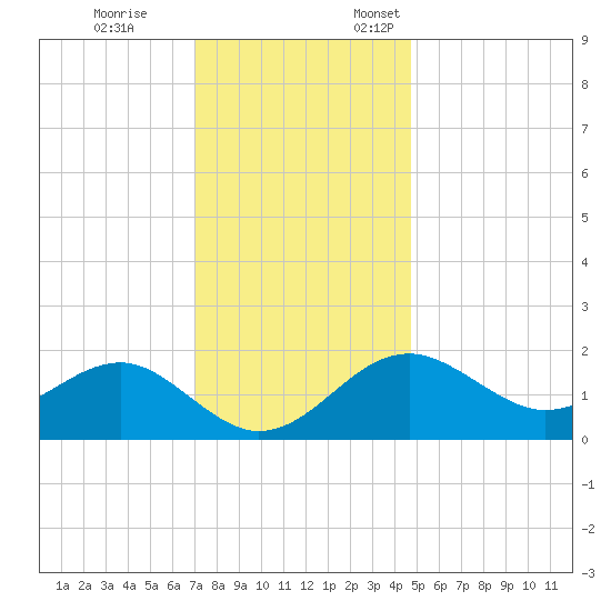 Chestertown tide chart for Tuesday, November 26, 2024