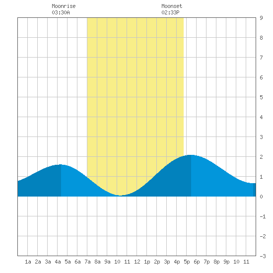 Chestertown tide chart for Wednesday, November 27, 2024