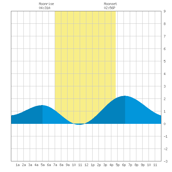 Chestertown tide chart for Thursday, November 28, 2024
