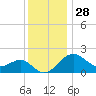 Chestertown tide chart for Thursday, November 28, 2024