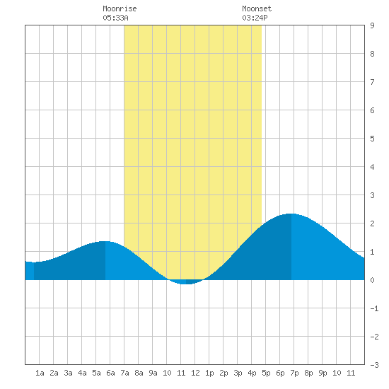 Chestertown tide chart for Friday, November 29, 2024
