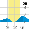 Chestertown tide chart for Friday, November 29, 2024