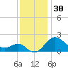 Chestertown tide chart for Saturday, November 30, 2024