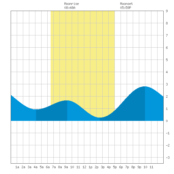 Chestertown tide chart for Sunday, November 3, 2024