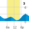 Chestertown tide chart for Sunday, November 3, 2024