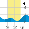 Chestertown tide chart for Monday, November 4, 2024