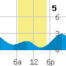 Chestertown tide chart for Tuesday, November 5, 2024