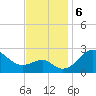 Chestertown tide chart for Wednesday, November 6, 2024