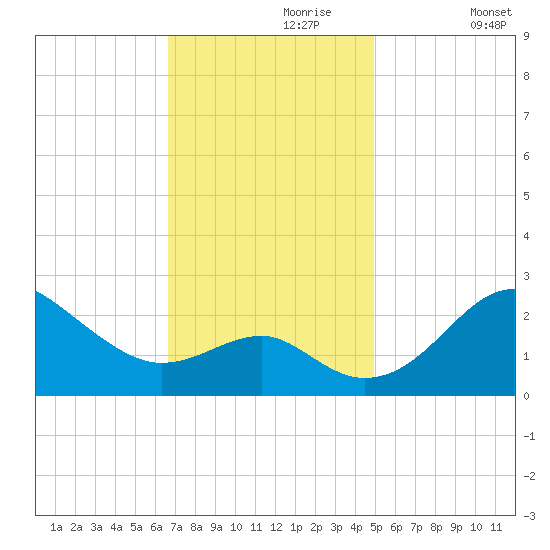 Chestertown tide chart for Thursday, November 7, 2024