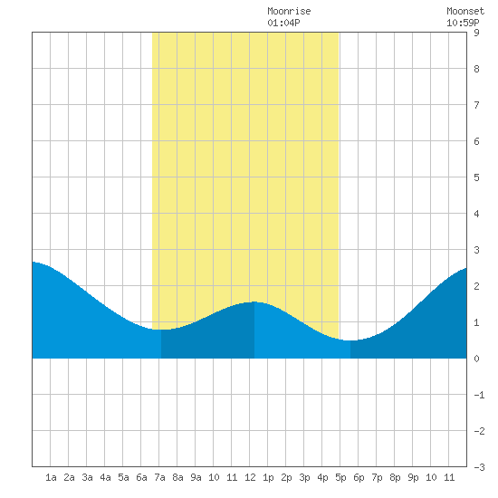 Chestertown tide chart for Friday, November 8, 2024