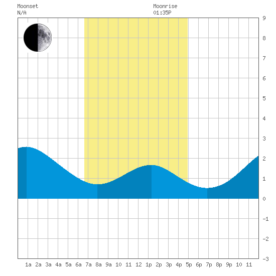 Chestertown tide chart for Saturday, November 9, 2024