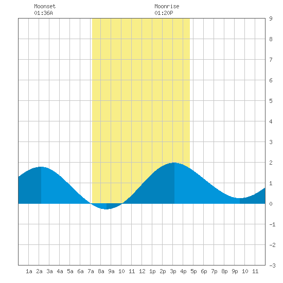 Chestertown tide chart for Tuesday, December 10, 2024