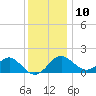 Chestertown tide chart for Tuesday, December 10, 2024