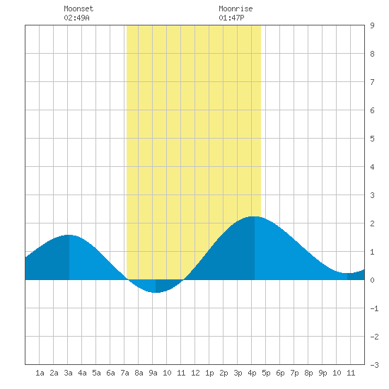 Chestertown tide chart for Wednesday, December 11, 2024