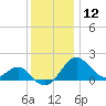 Chestertown tide chart for Thursday, December 12, 2024