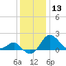 Chestertown tide chart for Friday, December 13, 2024
