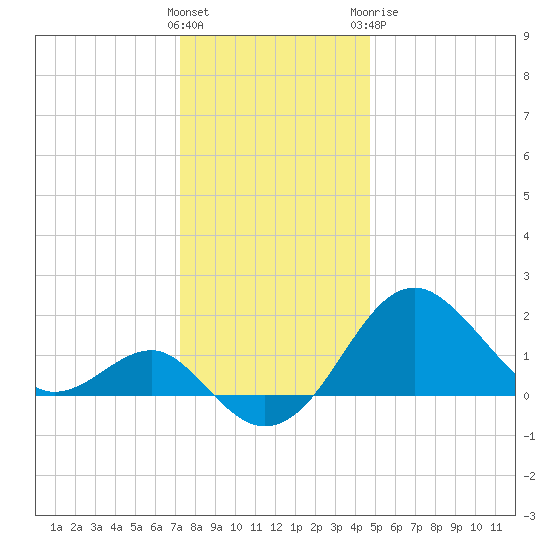 Chestertown tide chart for Saturday, December 14, 2024