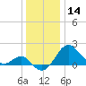 Chestertown tide chart for Saturday, December 14, 2024