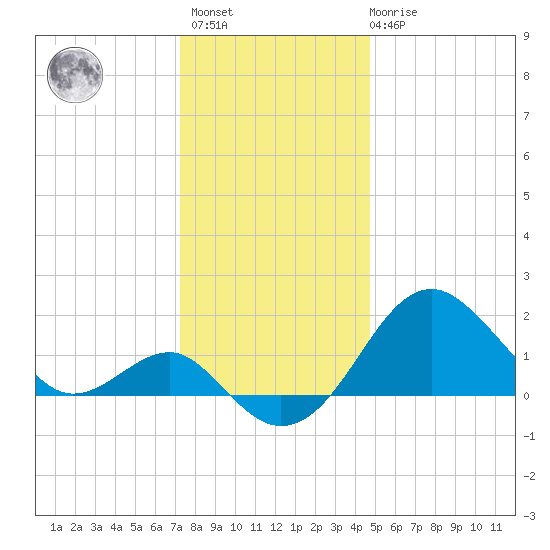 Chestertown tide chart for Sunday, December 15, 2024