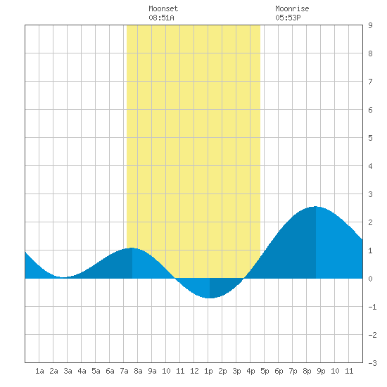 Chestertown tide chart for Monday, December 16, 2024