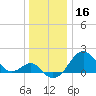 Chestertown tide chart for Monday, December 16, 2024