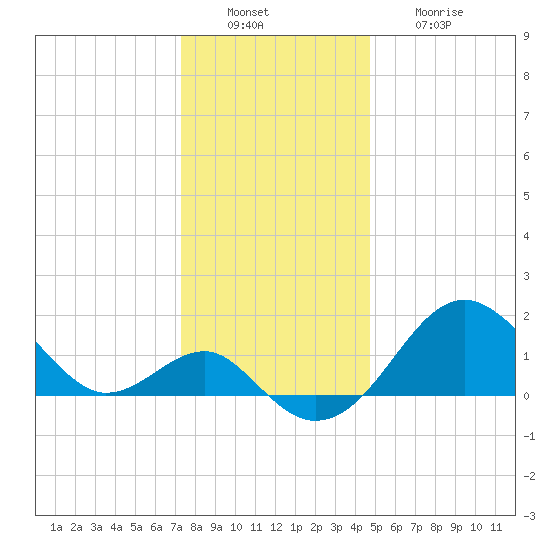 Chestertown tide chart for Tuesday, December 17, 2024