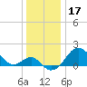 Chestertown tide chart for Tuesday, December 17, 2024
