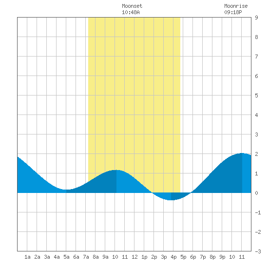 Chestertown tide chart for Thursday, December 19, 2024