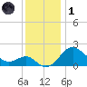 Chestertown tide chart for Sunday, December 1, 2024