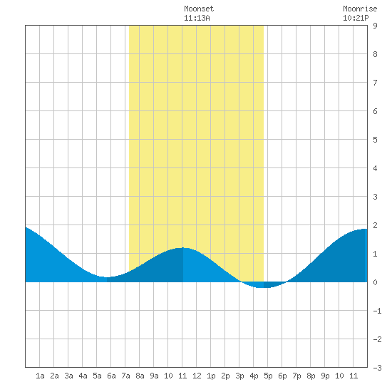 Chestertown tide chart for Friday, December 20, 2024