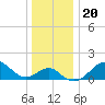 Chestertown tide chart for Friday, December 20, 2024