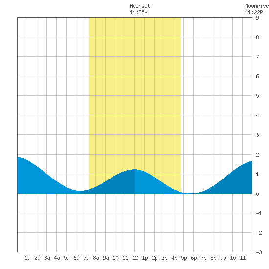 Chestertown tide chart for Saturday, December 21, 2024