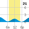 Chestertown tide chart for Saturday, December 21, 2024